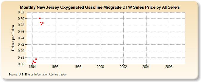 New Jersey Oxygenated Gasoline Midgrade DTW Sales Price by All Sellers (Dollars per Gallon)