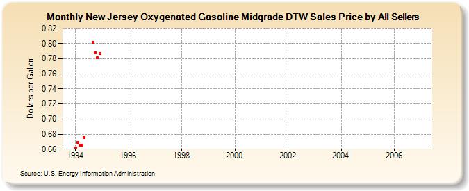 New Jersey Oxygenated Gasoline Midgrade DTW Sales Price by All Sellers (Dollars per Gallon)