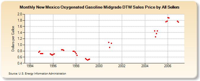New Mexico Oxygenated Gasoline Midgrade DTW Sales Price by All Sellers (Dollars per Gallon)