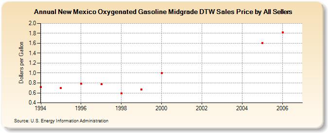 New Mexico Oxygenated Gasoline Midgrade DTW Sales Price by All Sellers (Dollars per Gallon)