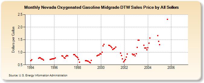 Nevada Oxygenated Gasoline Midgrade DTW Sales Price by All Sellers (Dollars per Gallon)