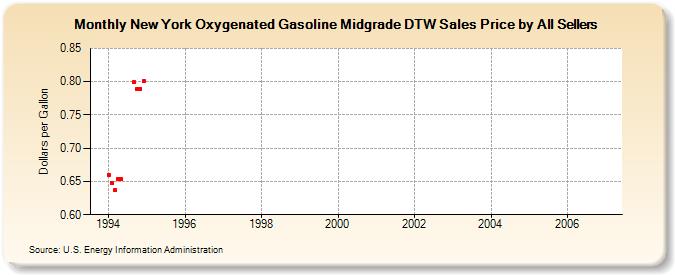 New York Oxygenated Gasoline Midgrade DTW Sales Price by All Sellers (Dollars per Gallon)