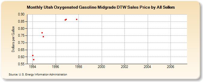 Utah Oxygenated Gasoline Midgrade DTW Sales Price by All Sellers (Dollars per Gallon)