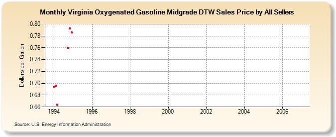 Virginia Oxygenated Gasoline Midgrade DTW Sales Price by All Sellers (Dollars per Gallon)