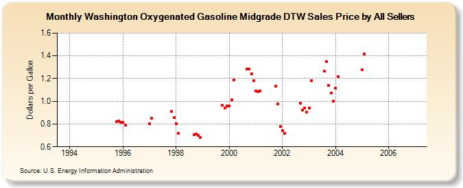 Washington Oxygenated Gasoline Midgrade DTW Sales Price by All Sellers (Dollars per Gallon)