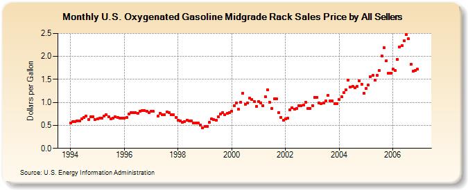 U.S. Oxygenated Gasoline Midgrade Rack Sales Price by All Sellers (Dollars per Gallon)