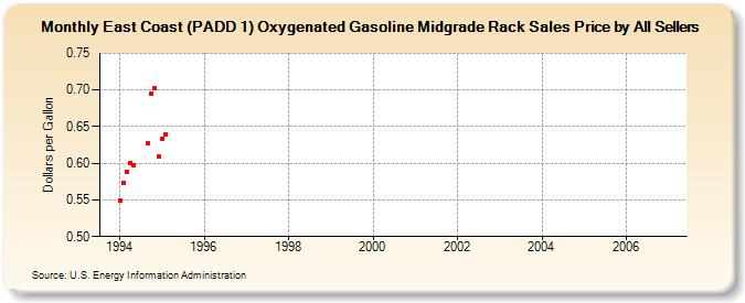 East Coast (PADD 1) Oxygenated Gasoline Midgrade Rack Sales Price by All Sellers (Dollars per Gallon)