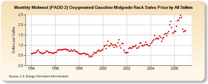 Midwest (PADD 2) Oxygenated Gasoline Midgrade Rack Sales Price by All Sellers (Dollars per Gallon)