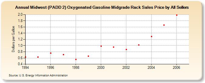 Midwest (PADD 2) Oxygenated Gasoline Midgrade Rack Sales Price by All Sellers (Dollars per Gallon)