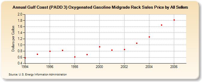 Gulf Coast (PADD 3) Oxygenated Gasoline Midgrade Rack Sales Price by All Sellers (Dollars per Gallon)
