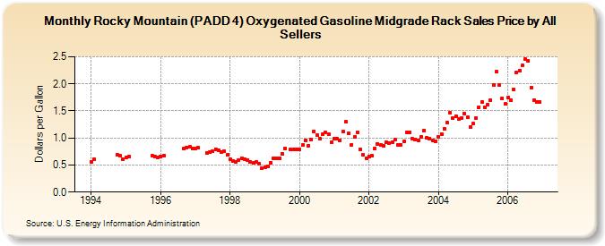 Rocky Mountain (PADD 4) Oxygenated Gasoline Midgrade Rack Sales Price by All Sellers (Dollars per Gallon)