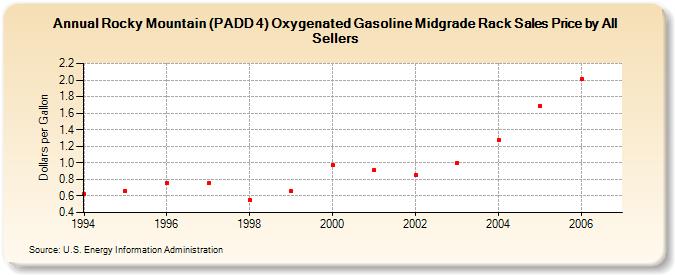 Rocky Mountain (PADD 4) Oxygenated Gasoline Midgrade Rack Sales Price by All Sellers (Dollars per Gallon)