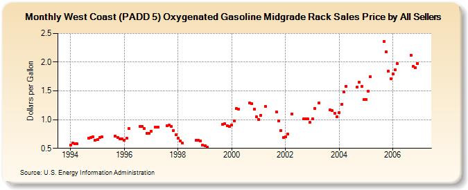 West Coast (PADD 5) Oxygenated Gasoline Midgrade Rack Sales Price by All Sellers (Dollars per Gallon)