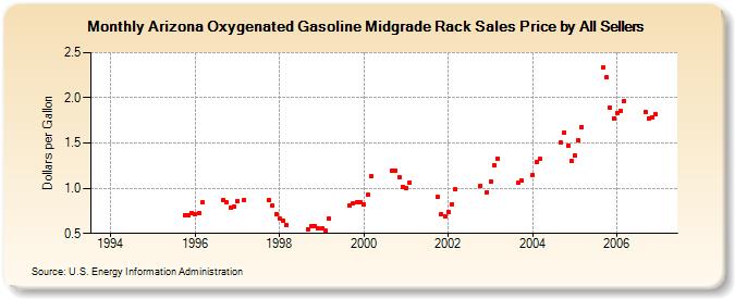 Arizona Oxygenated Gasoline Midgrade Rack Sales Price by All Sellers (Dollars per Gallon)