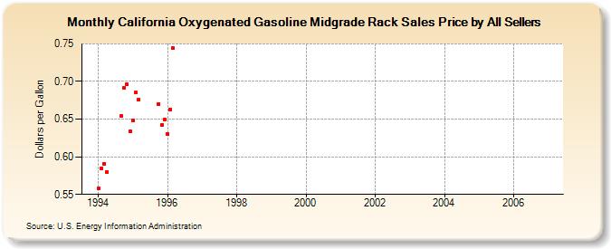 California Oxygenated Gasoline Midgrade Rack Sales Price by All Sellers (Dollars per Gallon)