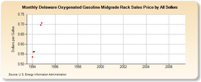 Delaware Oxygenated Gasoline Midgrade Rack Sales Price by All Sellers (Dollars per Gallon)