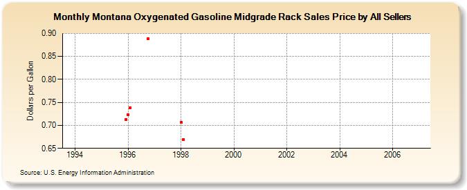 Montana Oxygenated Gasoline Midgrade Rack Sales Price by All Sellers (Dollars per Gallon)