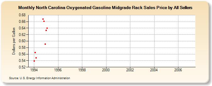North Carolina Oxygenated Gasoline Midgrade Rack Sales Price by All Sellers (Dollars per Gallon)