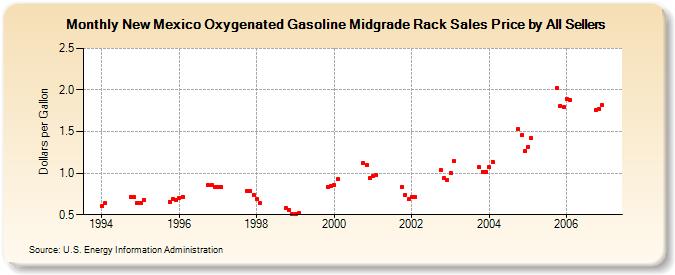 New Mexico Oxygenated Gasoline Midgrade Rack Sales Price by All Sellers (Dollars per Gallon)