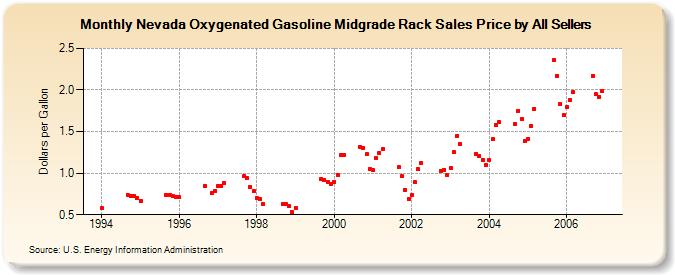 Nevada Oxygenated Gasoline Midgrade Rack Sales Price by All Sellers (Dollars per Gallon)