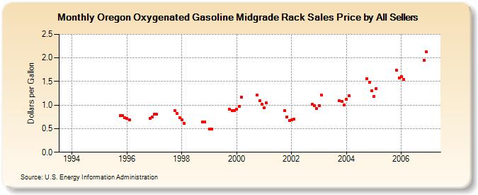 Oregon Oxygenated Gasoline Midgrade Rack Sales Price by All Sellers (Dollars per Gallon)