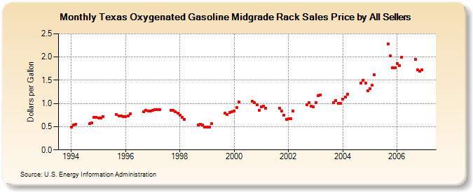 Texas Oxygenated Gasoline Midgrade Rack Sales Price by All Sellers (Dollars per Gallon)