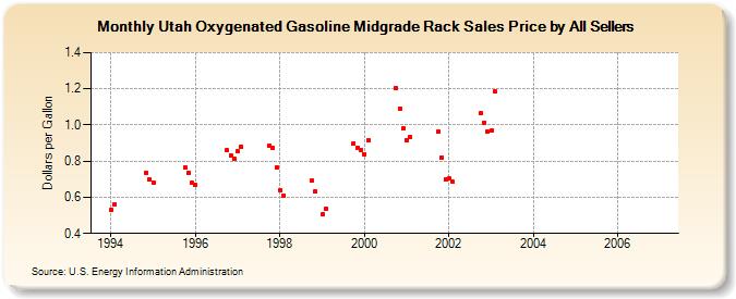 Utah Oxygenated Gasoline Midgrade Rack Sales Price by All Sellers (Dollars per Gallon)