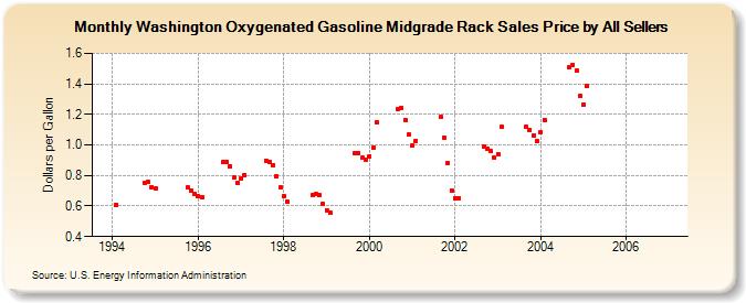 Washington Oxygenated Gasoline Midgrade Rack Sales Price by All Sellers (Dollars per Gallon)