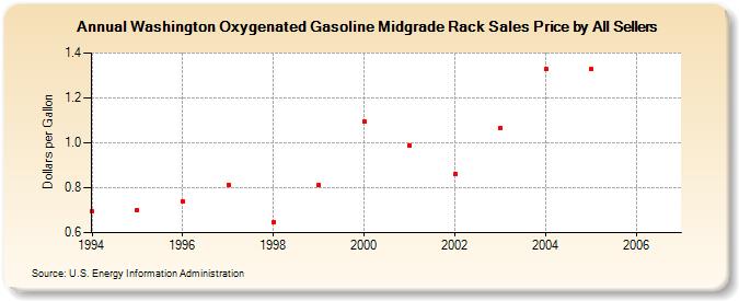 Washington Oxygenated Gasoline Midgrade Rack Sales Price by All Sellers (Dollars per Gallon)
