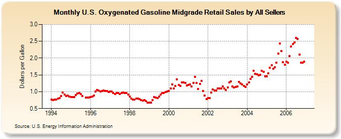 U.S. Oxygenated Gasoline Midgrade Retail Sales by All Sellers (Dollars per Gallon)