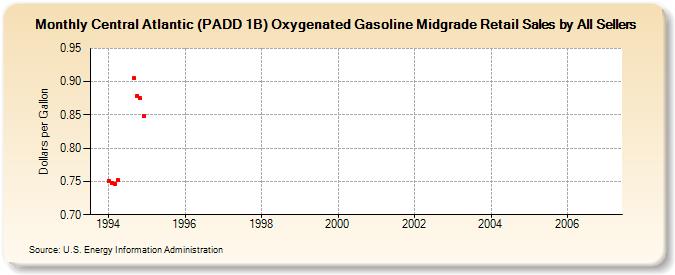 Central Atlantic (PADD 1B) Oxygenated Gasoline Midgrade Retail Sales by All Sellers (Dollars per Gallon)