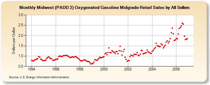 Midwest (PADD 2) Oxygenated Gasoline Midgrade Retail Sales by All Sellers (Dollars per Gallon)