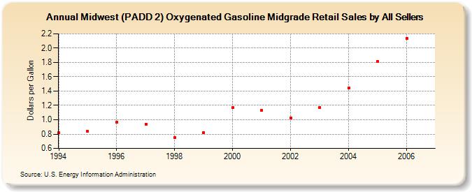 Midwest (PADD 2) Oxygenated Gasoline Midgrade Retail Sales by All Sellers (Dollars per Gallon)
