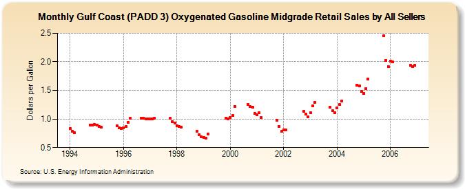 Gulf Coast (PADD 3) Oxygenated Gasoline Midgrade Retail Sales by All Sellers (Dollars per Gallon)