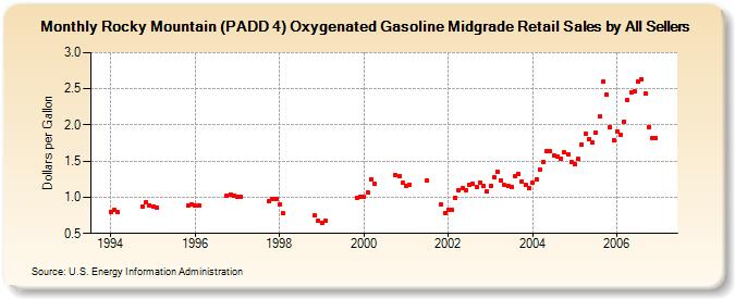 Rocky Mountain (PADD 4) Oxygenated Gasoline Midgrade Retail Sales by All Sellers (Dollars per Gallon)