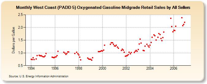 West Coast (PADD 5) Oxygenated Gasoline Midgrade Retail Sales by All Sellers (Dollars per Gallon)