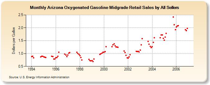 Arizona Oxygenated Gasoline Midgrade Retail Sales by All Sellers (Dollars per Gallon)