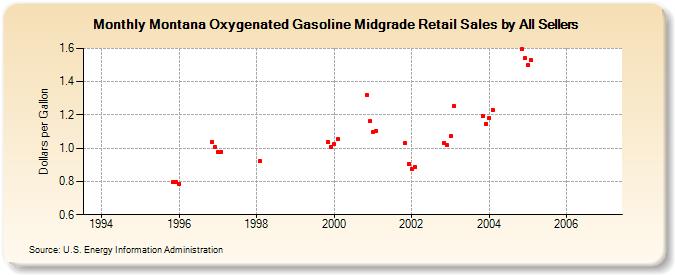 Montana Oxygenated Gasoline Midgrade Retail Sales by All Sellers (Dollars per Gallon)