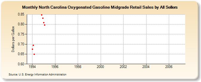 North Carolina Oxygenated Gasoline Midgrade Retail Sales by All Sellers (Dollars per Gallon)