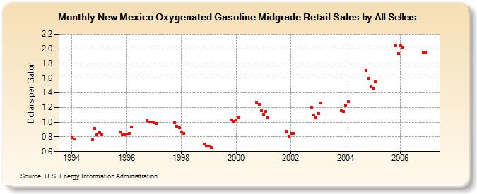 New Mexico Oxygenated Gasoline Midgrade Retail Sales by All Sellers (Dollars per Gallon)