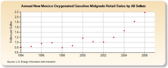 New Mexico Oxygenated Gasoline Midgrade Retail Sales by All Sellers (Dollars per Gallon)