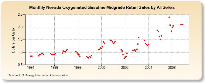 Nevada Oxygenated Gasoline Midgrade Retail Sales by All Sellers (Dollars per Gallon)
