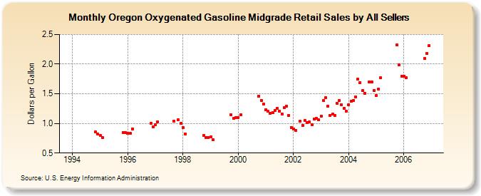 Oregon Oxygenated Gasoline Midgrade Retail Sales by All Sellers (Dollars per Gallon)