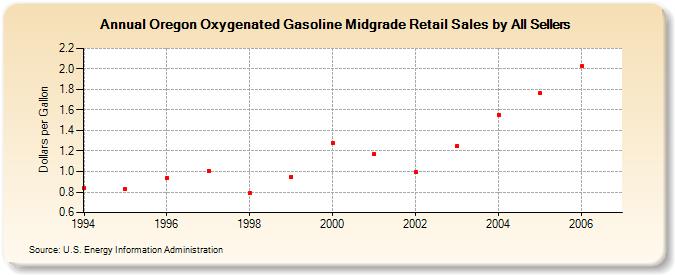 Oregon Oxygenated Gasoline Midgrade Retail Sales by All Sellers (Dollars per Gallon)
