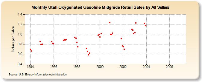 Utah Oxygenated Gasoline Midgrade Retail Sales by All Sellers (Dollars per Gallon)