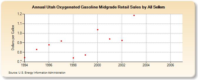 Utah Oxygenated Gasoline Midgrade Retail Sales by All Sellers (Dollars per Gallon)
