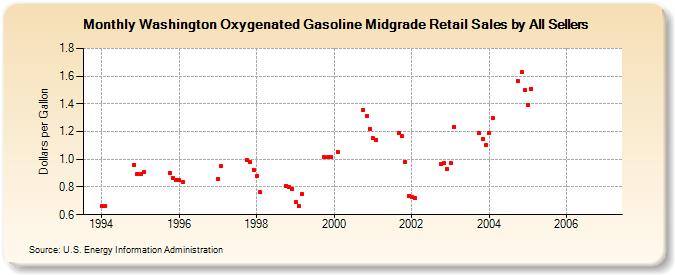 Washington Oxygenated Gasoline Midgrade Retail Sales by All Sellers (Dollars per Gallon)