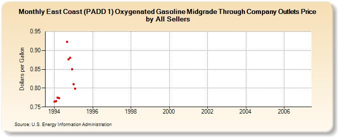 East Coast (PADD 1) Oxygenated Gasoline Midgrade Through Company Outlets Price by All Sellers (Dollars per Gallon)