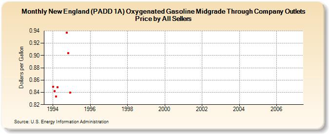 New England (PADD 1A) Oxygenated Gasoline Midgrade Through Company Outlets Price by All Sellers (Dollars per Gallon)