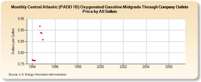 Central Atlantic (PADD 1B) Oxygenated Gasoline Midgrade Through Company Outlets Price by All Sellers (Dollars per Gallon)